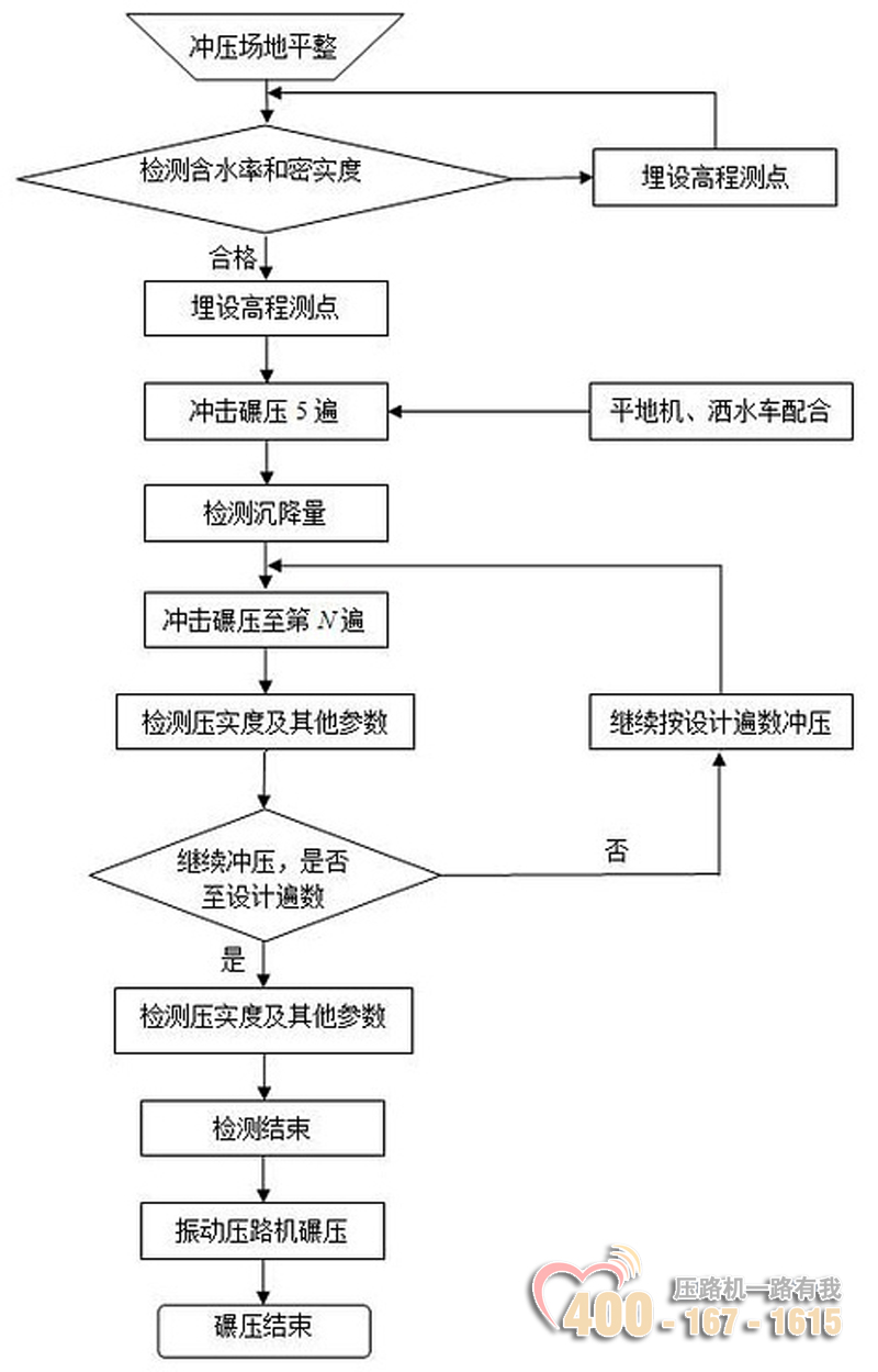 濕陷性黃土施工工藝