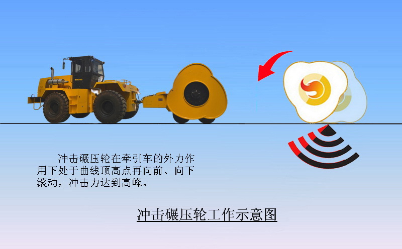 沖擊壓路機(jī)工作原理 沖擊壓路機(jī)工作原理