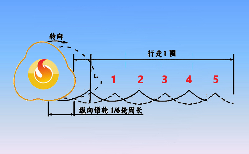 錯(cuò)峰碾壓法 錯(cuò)峰碾壓法